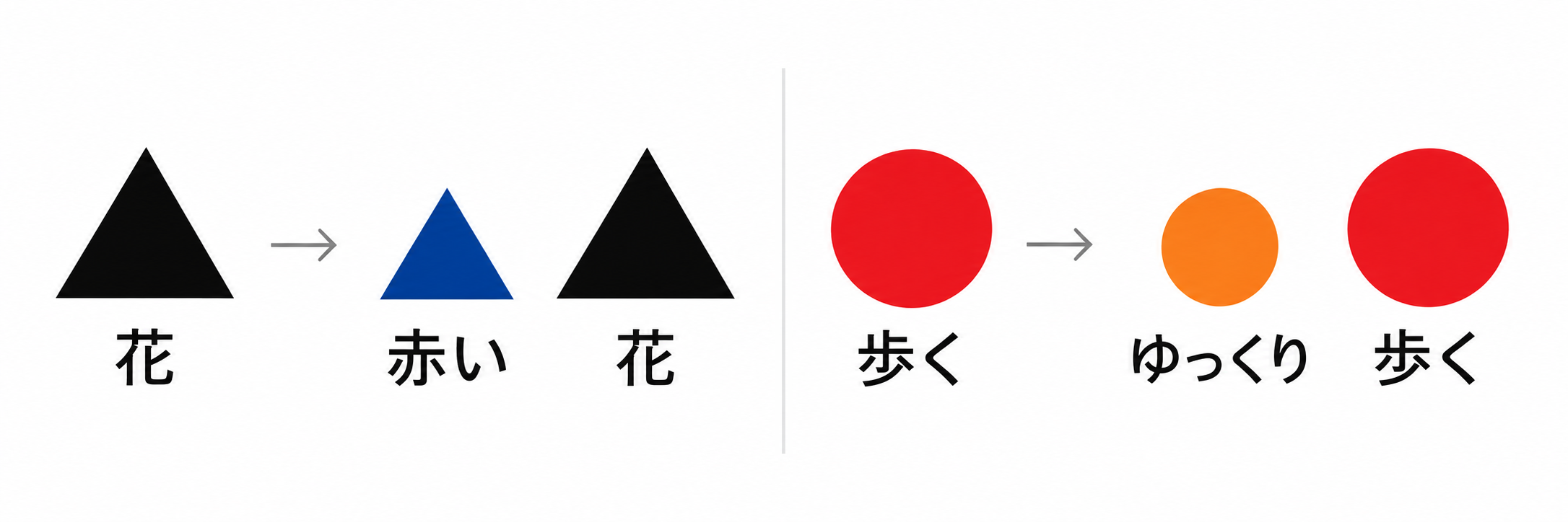 花と赤い花、歩くとゆっくり歩くを品詞記号で比較した図