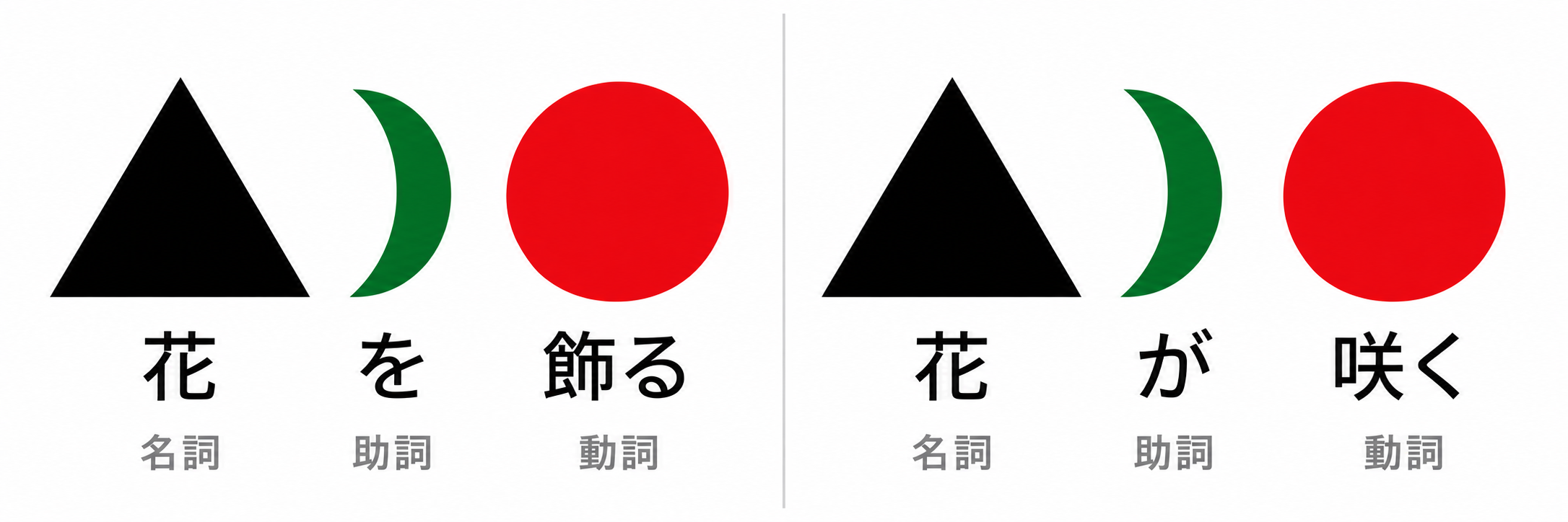 花を飾ると花が咲くを名詞・助詞・動詞の記号で示した図